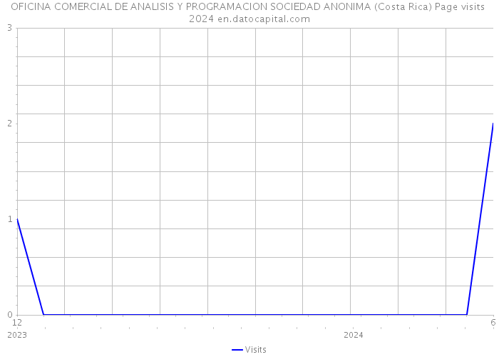 OFICINA COMERCIAL DE ANALISIS Y PROGRAMACION SOCIEDAD ANONIMA (Costa Rica) Page visits 2024 