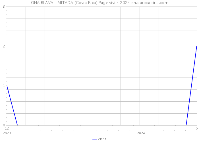 ONA BLAVA LIMITADA (Costa Rica) Page visits 2024 