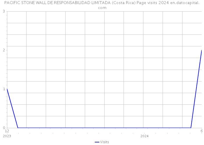PACIFIC STONE WALL DE RESPONSABILIDAD LIMITADA (Costa Rica) Page visits 2024 