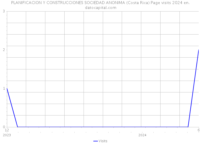 PLANIFICACION Y CONSTRUCCIONES SOCIEDAD ANONIMA (Costa Rica) Page visits 2024 