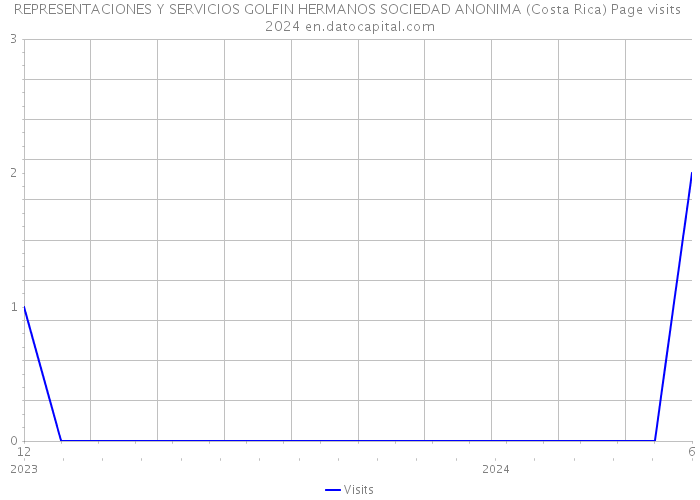 REPRESENTACIONES Y SERVICIOS GOLFIN HERMANOS SOCIEDAD ANONIMA (Costa Rica) Page visits 2024 