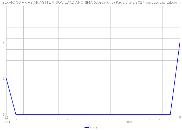 SERVICIOS ARIAS ARIAS H L M SOCIEDAD ANONIMA (Costa Rica) Page visits 2024 