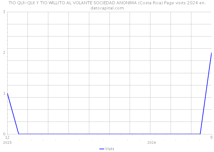 TIO QUI-QUI Y TIO WILLITO AL VOLANTE SOCIEDAD ANONIMA (Costa Rica) Page visits 2024 