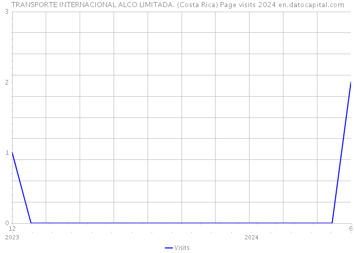 TRANSPORTE INTERNACIONAL ALCO LIMITADA. (Costa Rica) Page visits 2024 