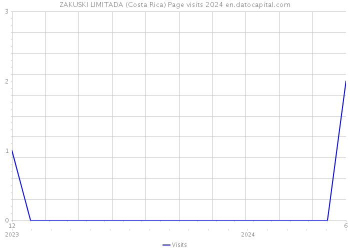 ZAKUSKI LIMITADA (Costa Rica) Page visits 2024 