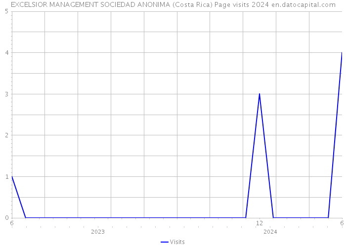 EXCELSIOR MANAGEMENT SOCIEDAD ANONIMA (Costa Rica) Page visits 2024 
