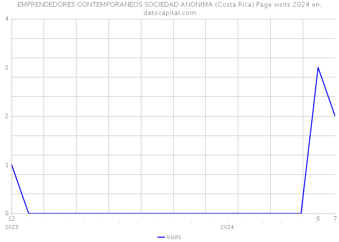 EMPRENDEDORES CONTEMPORANEOS SOCIEDAD ANONIMA (Costa Rica) Page visits 2024 
