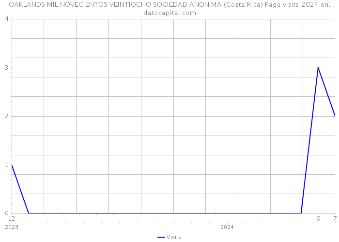 OAKLANDS MIL NOVECIENTOS VEINTIOCHO SOCIEDAD ANONIMA (Costa Rica) Page visits 2024 