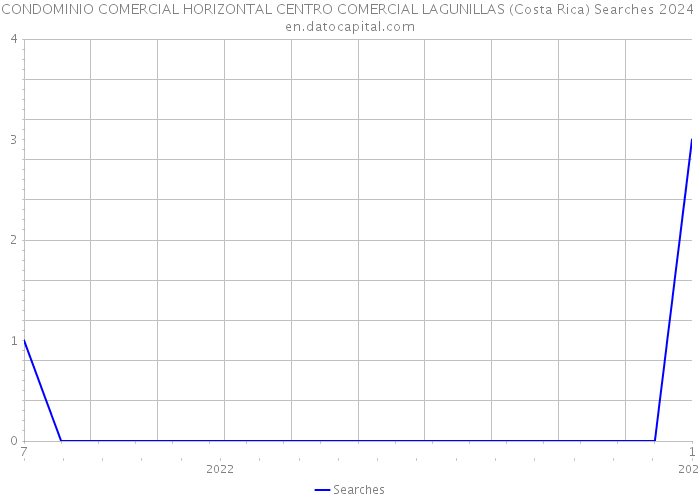 CONDOMINIO COMERCIAL HORIZONTAL CENTRO COMERCIAL LAGUNILLAS (Costa Rica) Searches 2024 