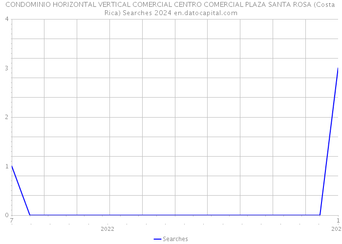 CONDOMINIO HORIZONTAL VERTICAL COMERCIAL CENTRO COMERCIAL PLAZA SANTA ROSA (Costa Rica) Searches 2024 