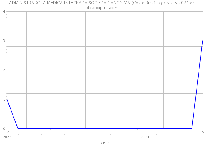 ADMINISTRADORA MEDICA INTEGRADA SOCIEDAD ANONIMA (Costa Rica) Page visits 2024 