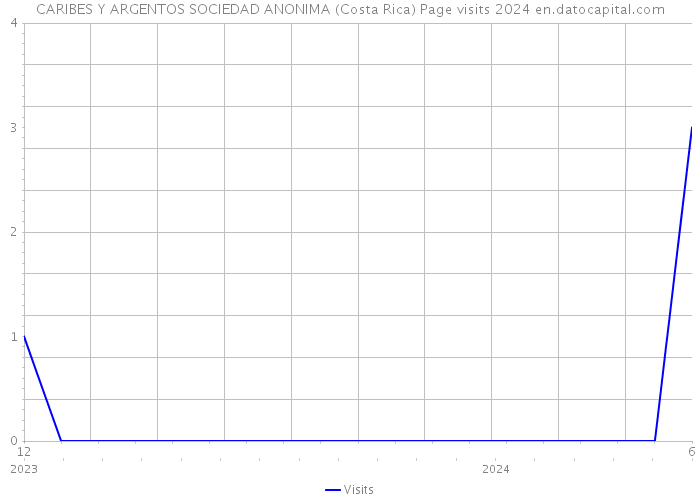 CARIBES Y ARGENTOS SOCIEDAD ANONIMA (Costa Rica) Page visits 2024 