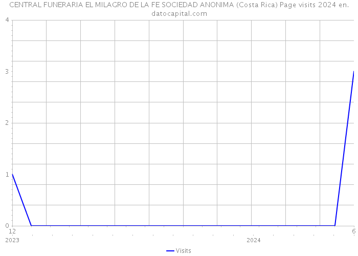 CENTRAL FUNERARIA EL MILAGRO DE LA FE SOCIEDAD ANONIMA (Costa Rica) Page visits 2024 