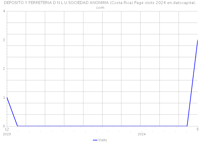 DEPOSITO Y FERRETERIA D N L U SOCIEDAD ANONIMA (Costa Rica) Page visits 2024 