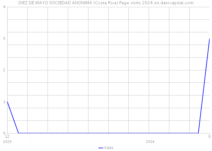 DIEZ DE MAYO SOCIEDAD ANONIMA (Costa Rica) Page visits 2024 