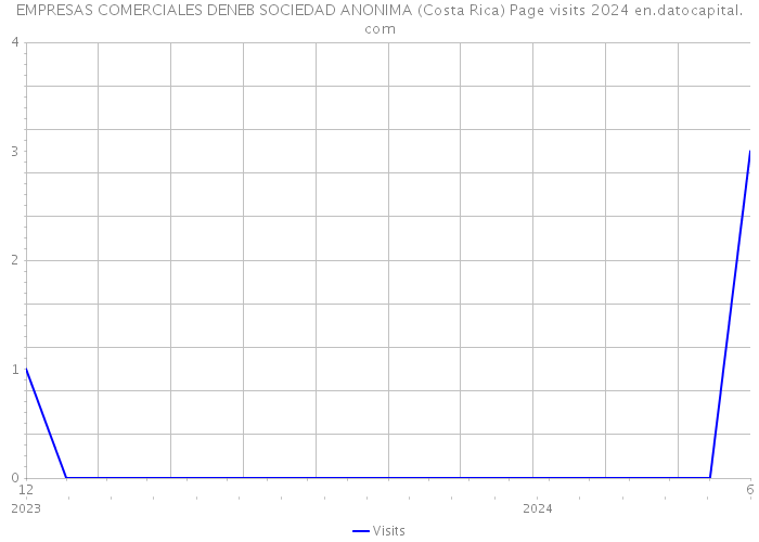 EMPRESAS COMERCIALES DENEB SOCIEDAD ANONIMA (Costa Rica) Page visits 2024 