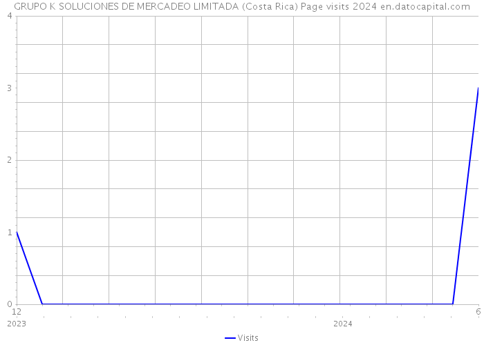 GRUPO K SOLUCIONES DE MERCADEO LIMITADA (Costa Rica) Page visits 2024 