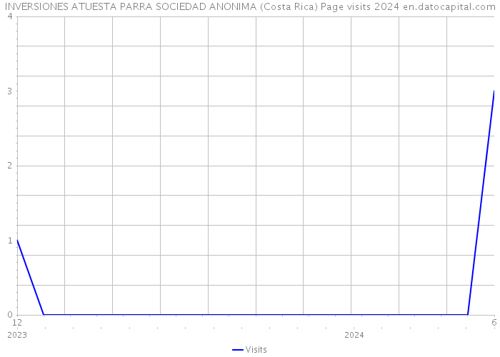 INVERSIONES ATUESTA PARRA SOCIEDAD ANONIMA (Costa Rica) Page visits 2024 