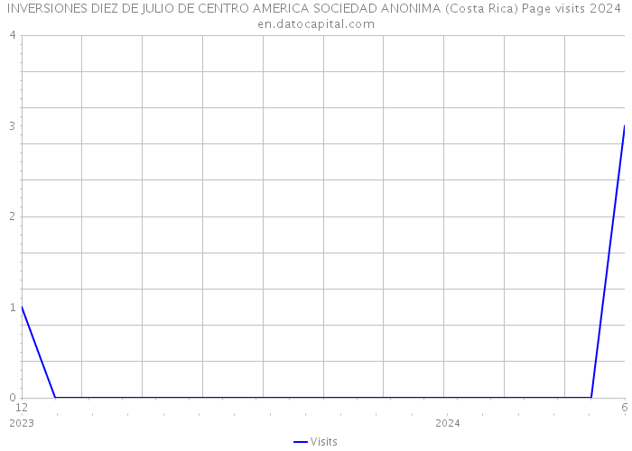 INVERSIONES DIEZ DE JULIO DE CENTRO AMERICA SOCIEDAD ANONIMA (Costa Rica) Page visits 2024 