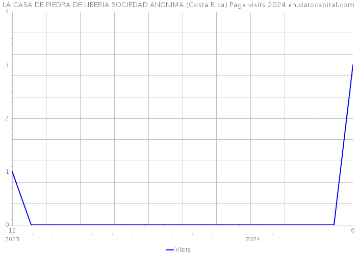 LA CASA DE PIEDRA DE LIBERIA SOCIEDAD ANONIMA (Costa Rica) Page visits 2024 