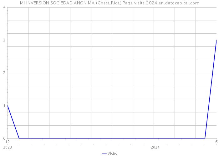 MI INVERSION SOCIEDAD ANONIMA (Costa Rica) Page visits 2024 