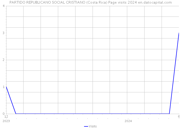 PARTIDO REPUBLICANO SOCIAL CRISTIANO (Costa Rica) Page visits 2024 