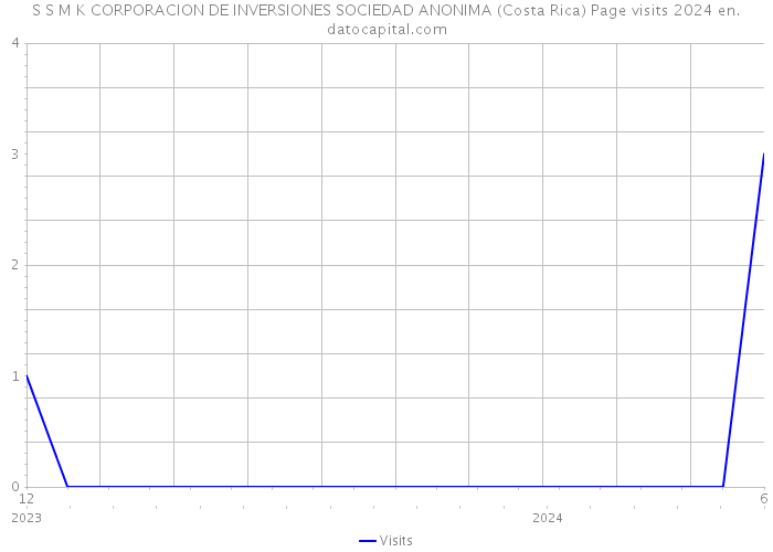 S S M K CORPORACION DE INVERSIONES SOCIEDAD ANONIMA (Costa Rica) Page visits 2024 