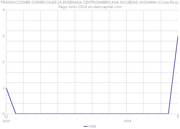 TRANSACCIONES COMERCIALES LA ENSENADA CENTROAMERICANA SOCIEDAD ANONIMA (Costa Rica) Page visits 2024 