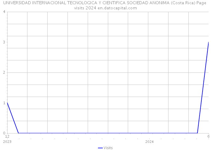 UNIVERSIDAD INTERNACIONAL TECNOLOGICA Y CIENTIFICA SOCIEDAD ANONIMA (Costa Rica) Page visits 2024 