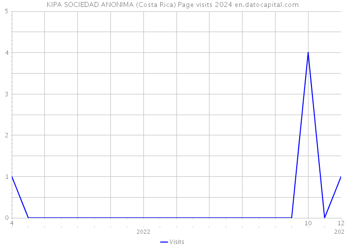 KIPA SOCIEDAD ANONIMA (Costa Rica) Page visits 2024 