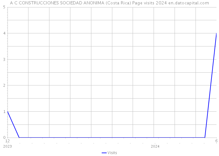 A C CONSTRUCCIONES SOCIEDAD ANONIMA (Costa Rica) Page visits 2024 