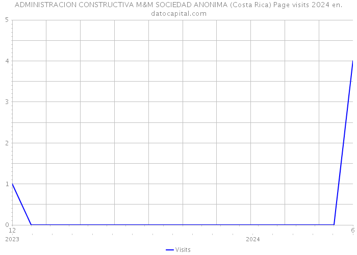 ADMINISTRACION CONSTRUCTIVA M&M SOCIEDAD ANONIMA (Costa Rica) Page visits 2024 