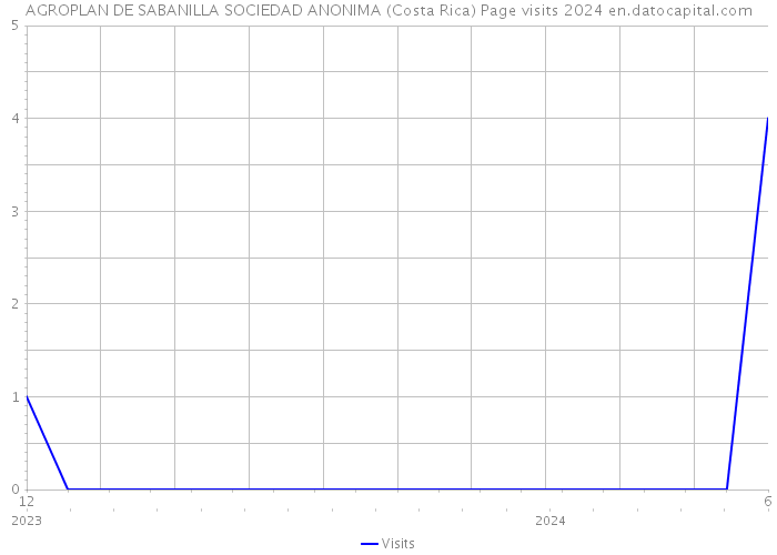 AGROPLAN DE SABANILLA SOCIEDAD ANONIMA (Costa Rica) Page visits 2024 
