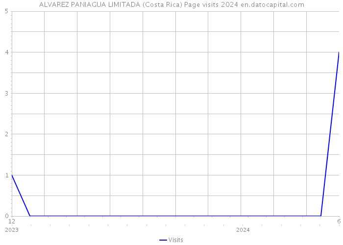 ALVAREZ PANIAGUA LIMITADA (Costa Rica) Page visits 2024 