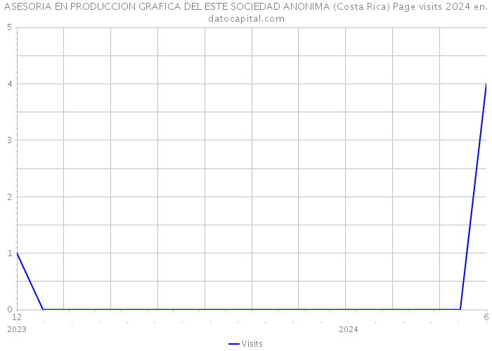 ASESORIA EN PRODUCCION GRAFICA DEL ESTE SOCIEDAD ANONIMA (Costa Rica) Page visits 2024 