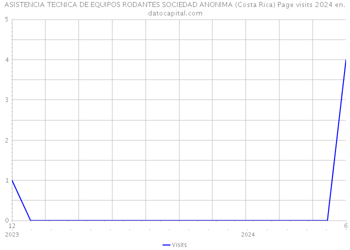 ASISTENCIA TECNICA DE EQUIPOS RODANTES SOCIEDAD ANONIMA (Costa Rica) Page visits 2024 