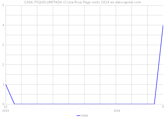 CASA ITIQUIS LIMITADA (Costa Rica) Page visits 2024 