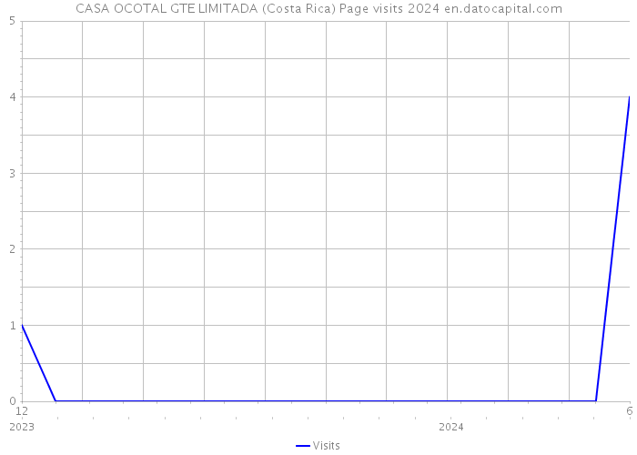 CASA OCOTAL GTE LIMITADA (Costa Rica) Page visits 2024 