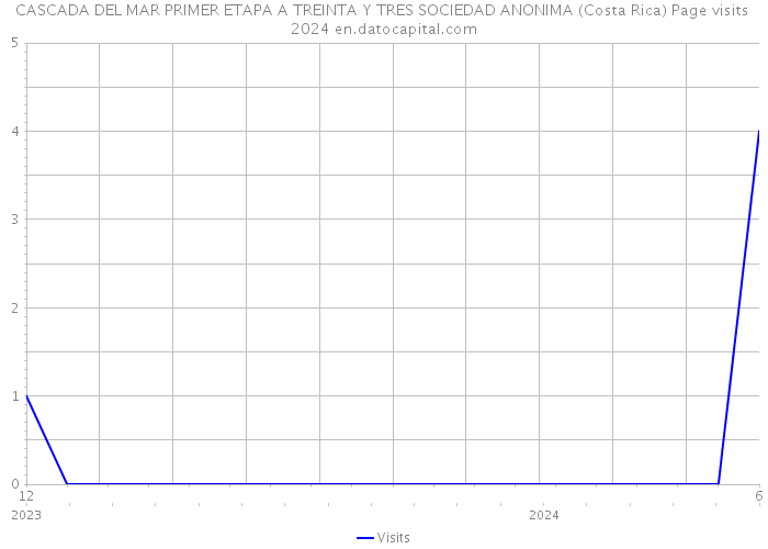 CASCADA DEL MAR PRIMER ETAPA A TREINTA Y TRES SOCIEDAD ANONIMA (Costa Rica) Page visits 2024 
