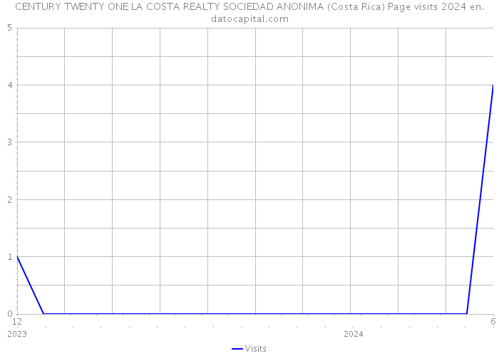 CENTURY TWENTY ONE LA COSTA REALTY SOCIEDAD ANONIMA (Costa Rica) Page visits 2024 