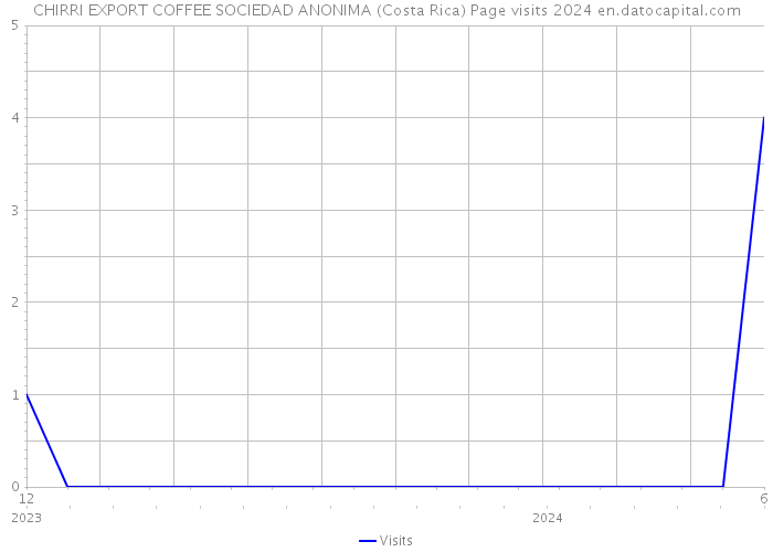 CHIRRI EXPORT COFFEE SOCIEDAD ANONIMA (Costa Rica) Page visits 2024 