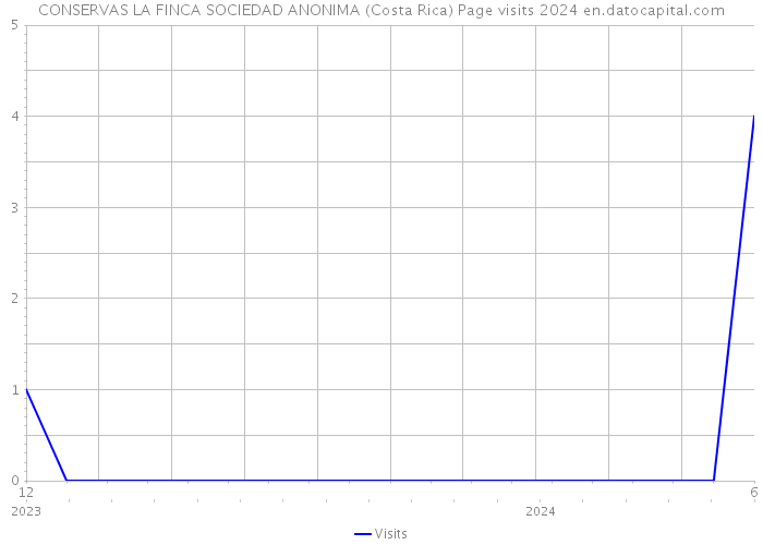 CONSERVAS LA FINCA SOCIEDAD ANONIMA (Costa Rica) Page visits 2024 