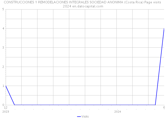 CONSTRUCCIONES Y REMODELACIONES INTEGRALES SOCIEDAD ANONIMA (Costa Rica) Page visits 2024 