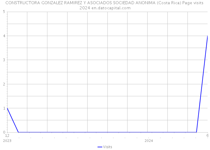 CONSTRUCTORA GONZALEZ RAMIREZ Y ASOCIADOS SOCIEDAD ANONIMA (Costa Rica) Page visits 2024 