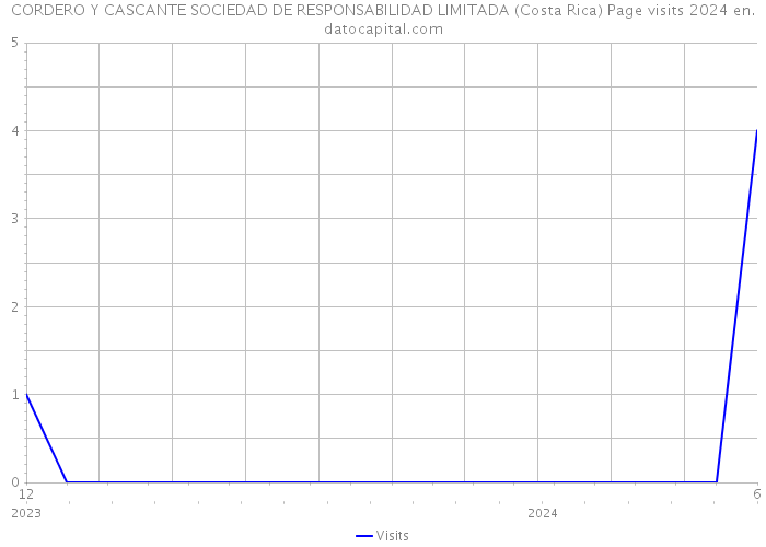 CORDERO Y CASCANTE SOCIEDAD DE RESPONSABILIDAD LIMITADA (Costa Rica) Page visits 2024 