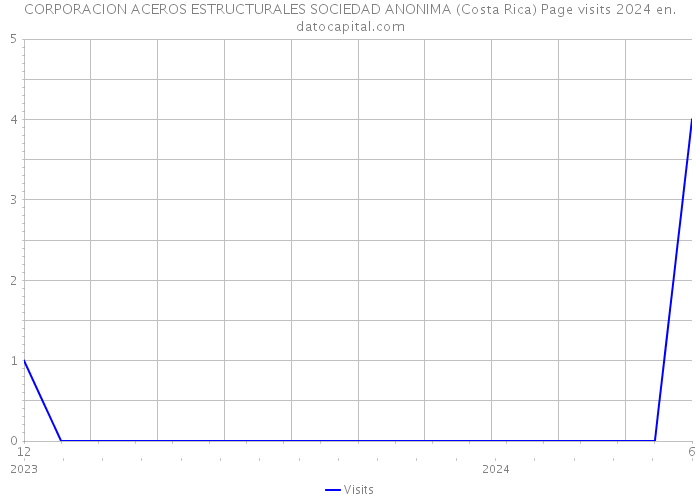 CORPORACION ACEROS ESTRUCTURALES SOCIEDAD ANONIMA (Costa Rica) Page visits 2024 