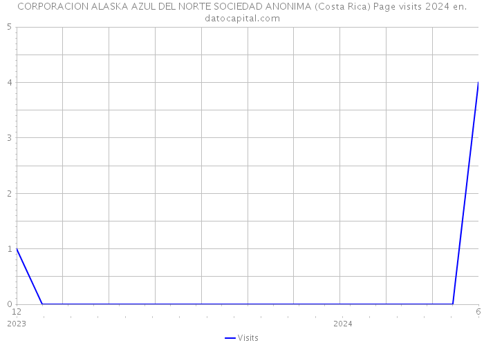 CORPORACION ALASKA AZUL DEL NORTE SOCIEDAD ANONIMA (Costa Rica) Page visits 2024 