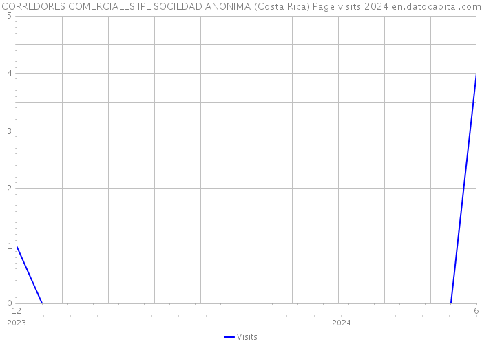 CORREDORES COMERCIALES IPL SOCIEDAD ANONIMA (Costa Rica) Page visits 2024 