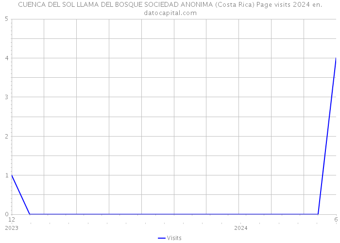 CUENCA DEL SOL LLAMA DEL BOSQUE SOCIEDAD ANONIMA (Costa Rica) Page visits 2024 