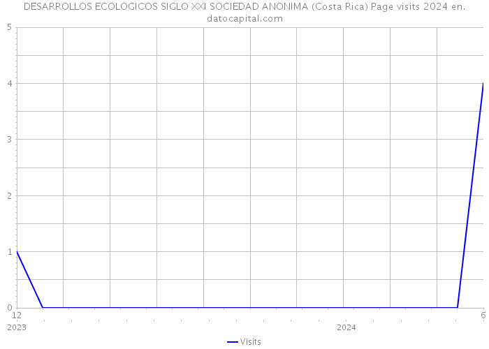 DESARROLLOS ECOLOGICOS SIGLO XXI SOCIEDAD ANONIMA (Costa Rica) Page visits 2024 